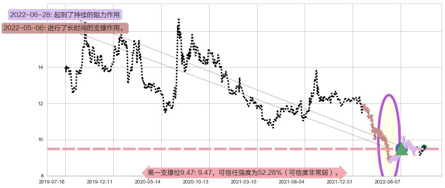 海通证券阻力支撑位图-阿布量化