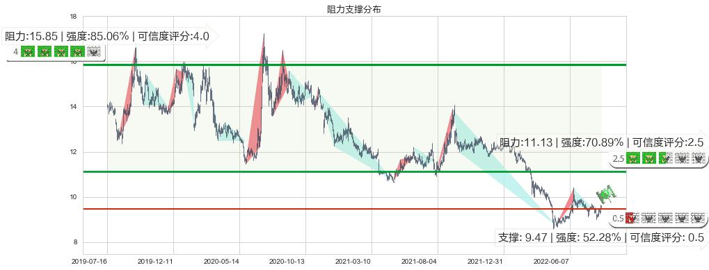 海通证券(sh600837)阻力支撑位图-阿布量化