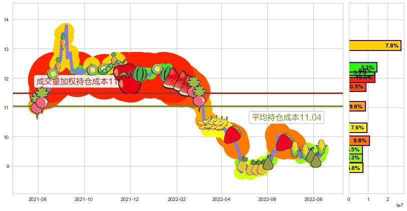 海通证券(sh600837)持仓成本图-阿布量化