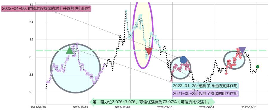 四川长虹阻力支撑位图-阿布量化