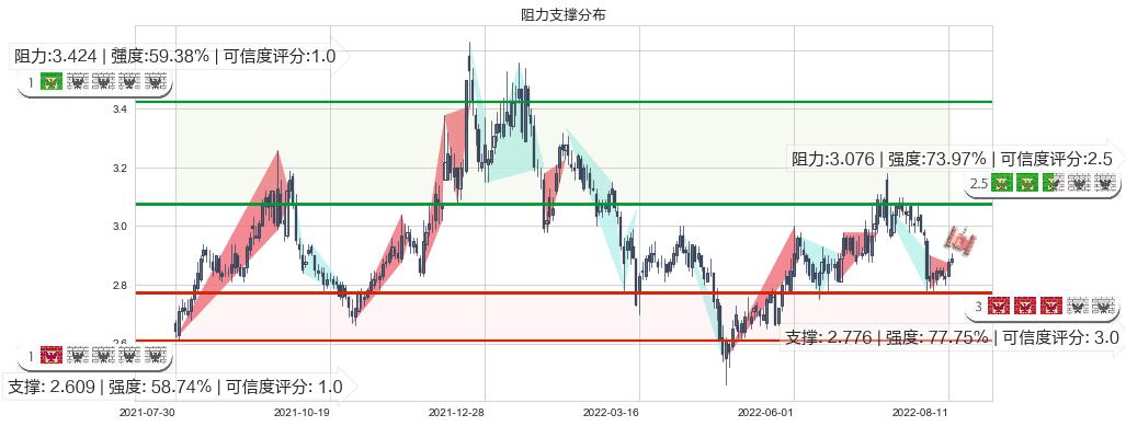 四川长虹(sh600839)阻力支撑位图-阿布量化