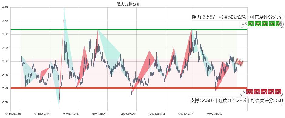 四川长虹(sh600839)阻力支撑位图-阿布量化