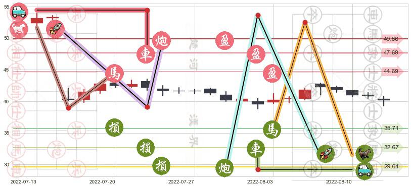 宝信软件(sh600845)止盈止损位分析