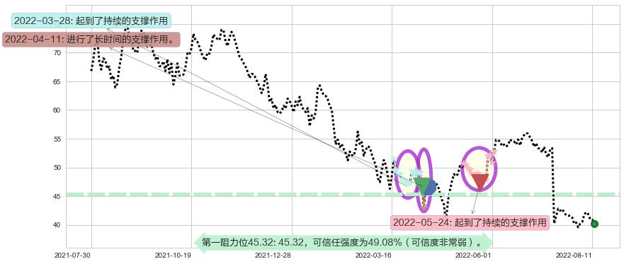 宝信软件阻力支撑位图-阿布量化