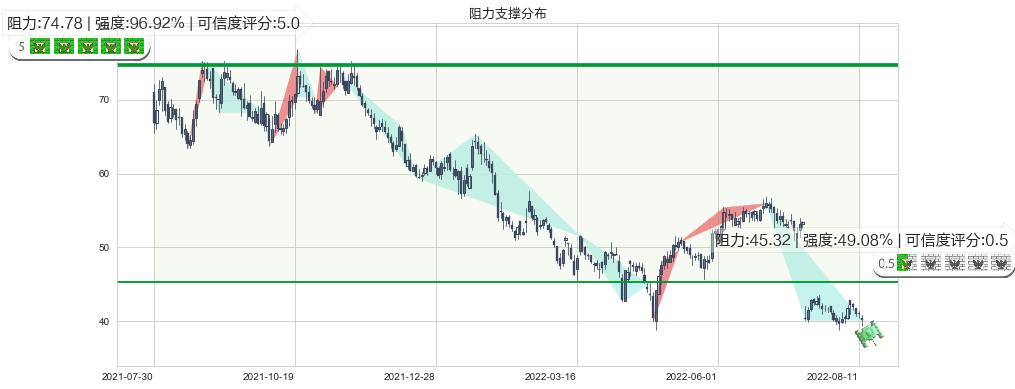 宝信软件(sh600845)阻力支撑位图-阿布量化