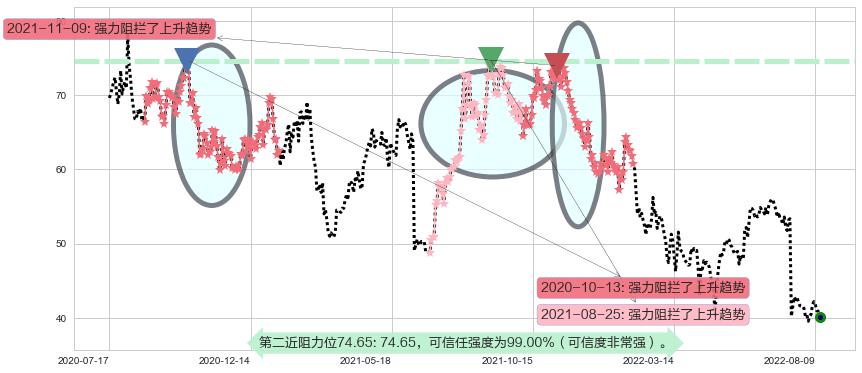 宝信软件阻力支撑位图-阿布量化