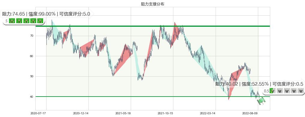 宝信软件(sh600845)阻力支撑位图-阿布量化