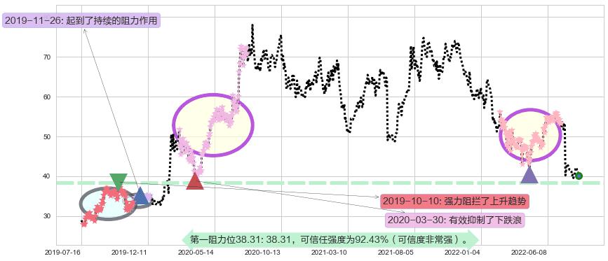 宝信软件阻力支撑位图-阿布量化