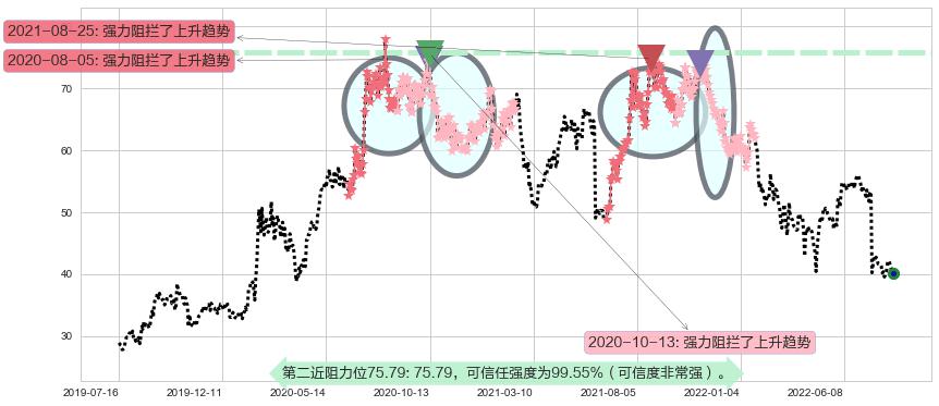 宝信软件阻力支撑位图-阿布量化