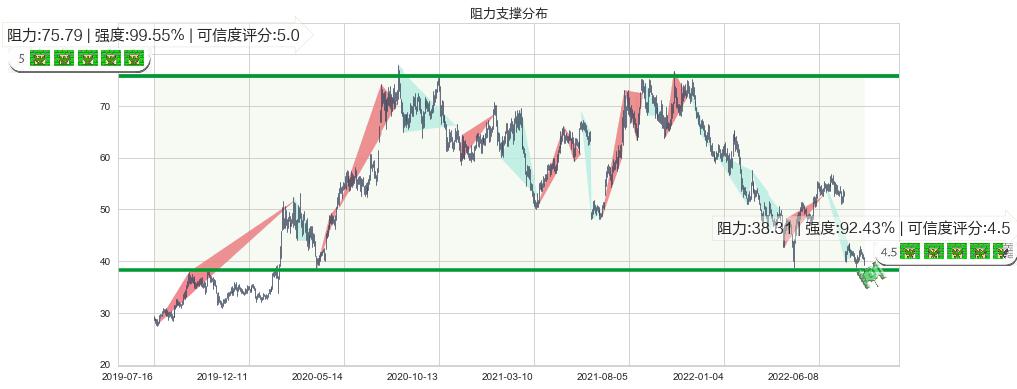 宝信软件(sh600845)阻力支撑位图-阿布量化