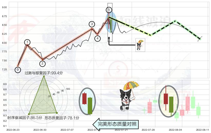倾盆大雨+下降三部曲（降势三鹤）+下跌镊子线（n形磁铁）+顶部尽头线（下山虎） ➕ 调整浪ABC