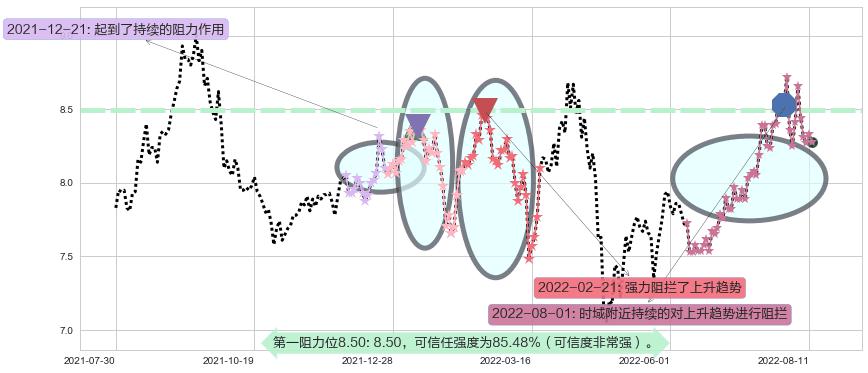 同济科技阻力支撑位图-阿布量化