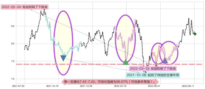 同济科技阻力支撑位图-阿布量化