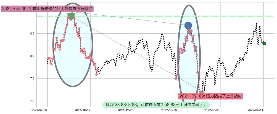同济科技阻力支撑位图-阿布量化