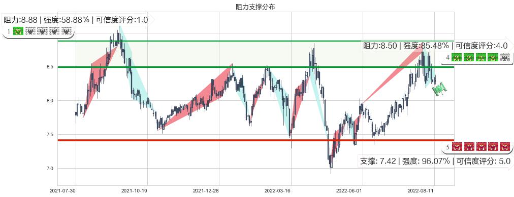 同济科技(sh600846)阻力支撑位图-阿布量化