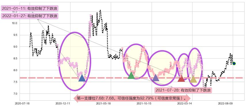 同济科技阻力支撑位图-阿布量化