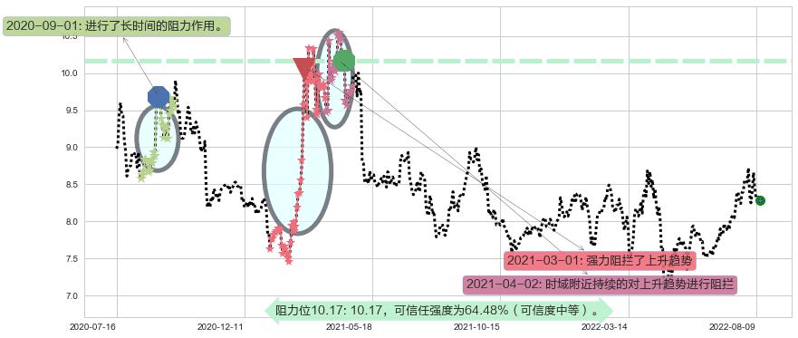 同济科技阻力支撑位图-阿布量化