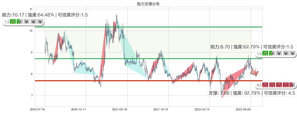 同济科技(sh600846)阻力支撑位图-阿布量化