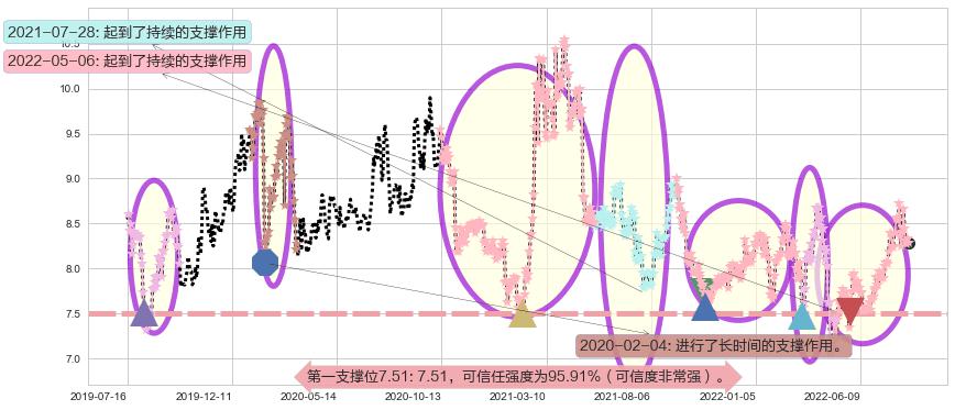 同济科技阻力支撑位图-阿布量化