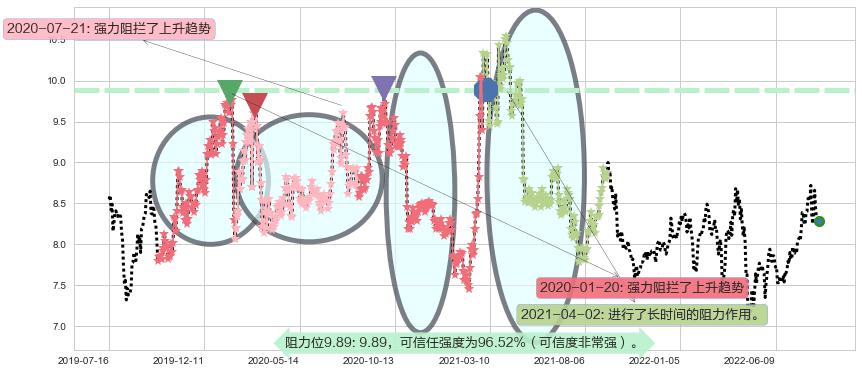 同济科技阻力支撑位图-阿布量化