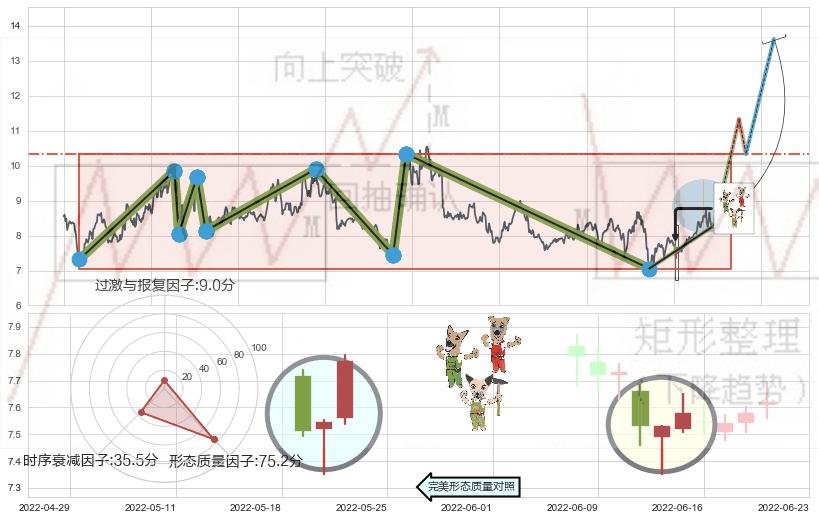 上涨Pinbar组合信号+上涨镊子线（U形磁铁）+红三兵+上涨孤独十字星+仙人指路+单针探底（定海神针）+锤头线（锤子线）+倾盆大雨+下降三部曲（降势三鹤）+下跌镊子线（n形磁铁）+顶部尽头线（下山虎）+下跌螺旋桨+阴包阳形态 ➕ 突破整理