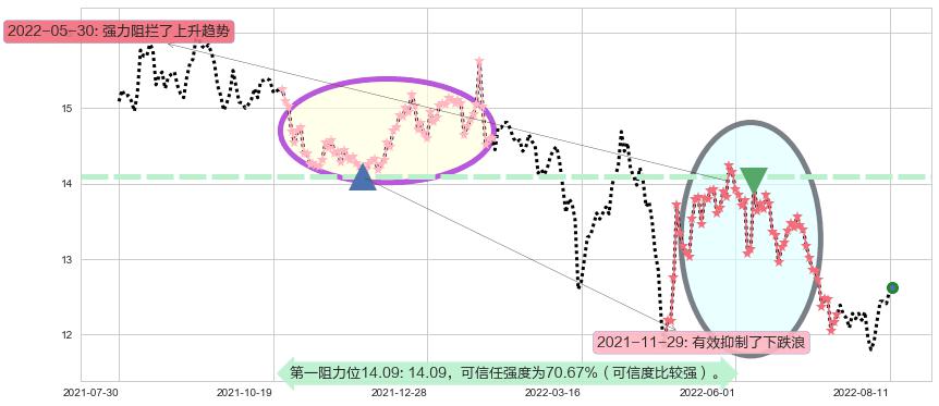 上海临港阻力支撑位图-阿布量化