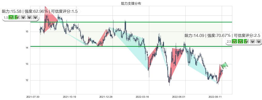 上海临港(sh600848)阻力支撑位图-阿布量化