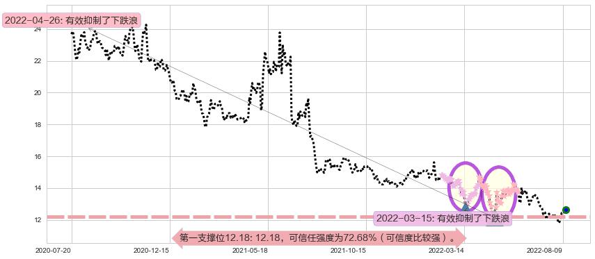 上海临港阻力支撑位图-阿布量化