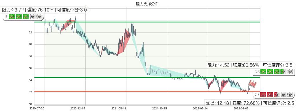 上海临港(sh600848)阻力支撑位图-阿布量化