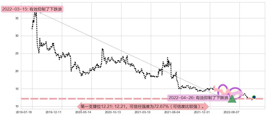 上海临港阻力支撑位图-阿布量化