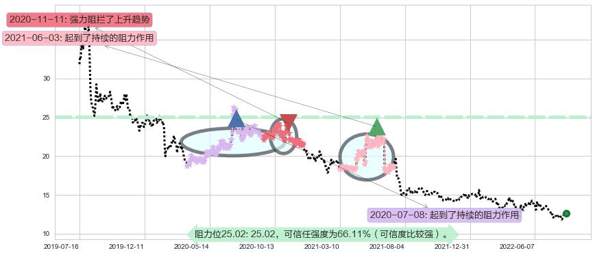 上海临港阻力支撑位图-阿布量化