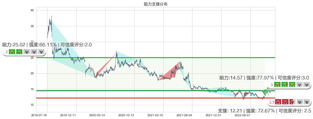 上海临港(sh600848)阻力支撑位图-阿布量化