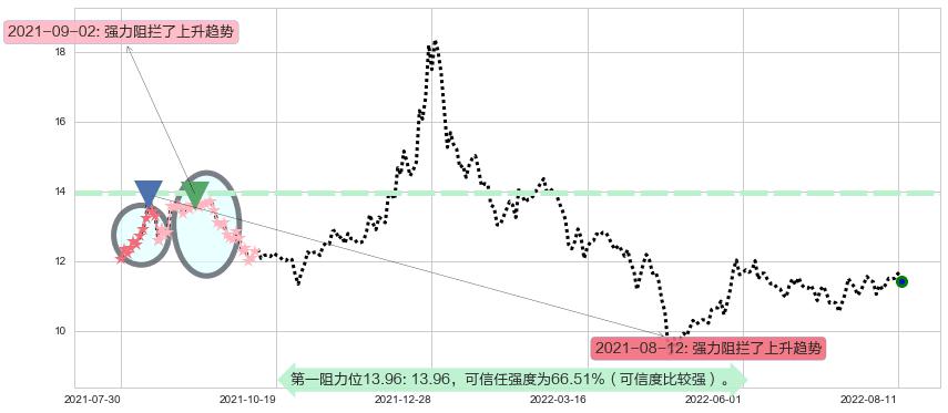 航天长峰阻力支撑位图-阿布量化