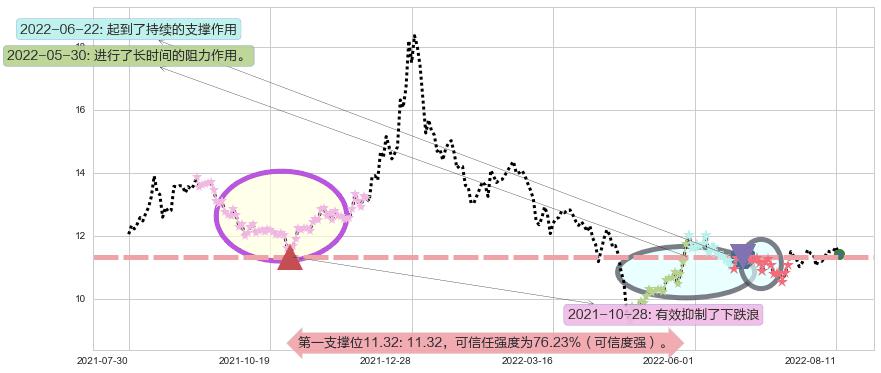 航天长峰阻力支撑位图-阿布量化