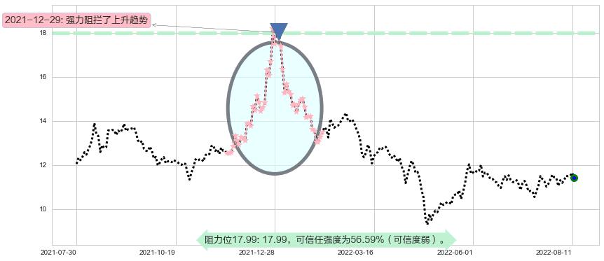 航天长峰阻力支撑位图-阿布量化