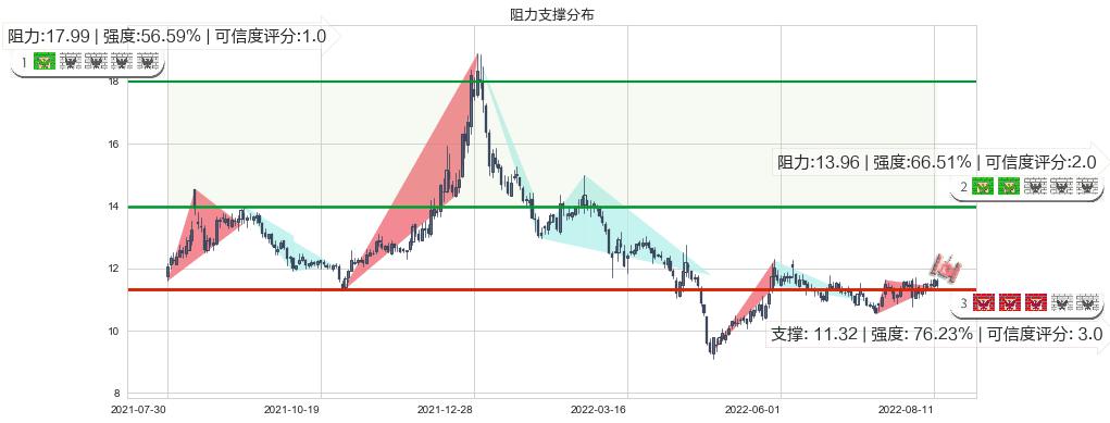 航天长峰(sh600855)阻力支撑位图-阿布量化