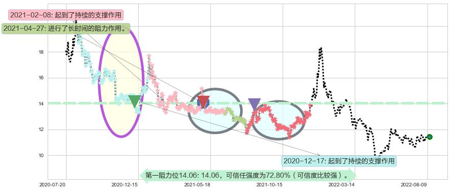 航天长峰阻力支撑位图-阿布量化