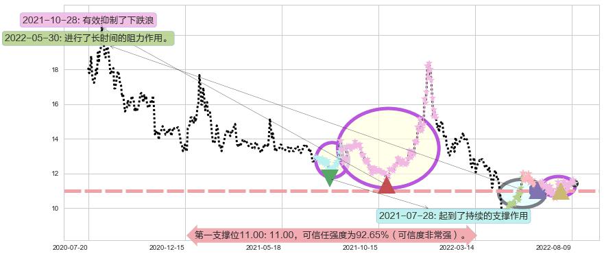 航天长峰阻力支撑位图-阿布量化