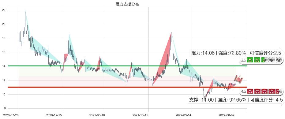 航天长峰(sh600855)阻力支撑位图-阿布量化