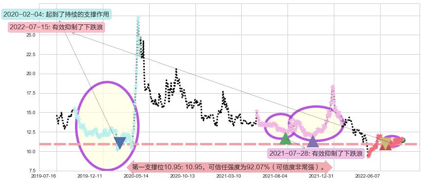 航天长峰阻力支撑位图-阿布量化