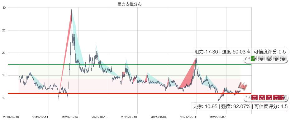 航天长峰(sh600855)阻力支撑位图-阿布量化