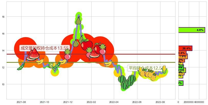 航天长峰(sh600855)持仓成本图-阿布量化