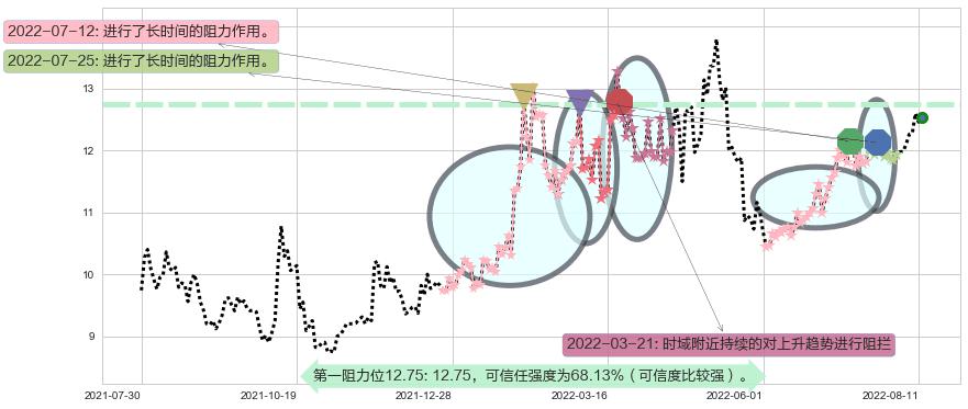 宁波中百阻力支撑位图-阿布量化