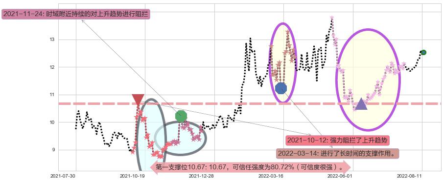 宁波中百阻力支撑位图-阿布量化