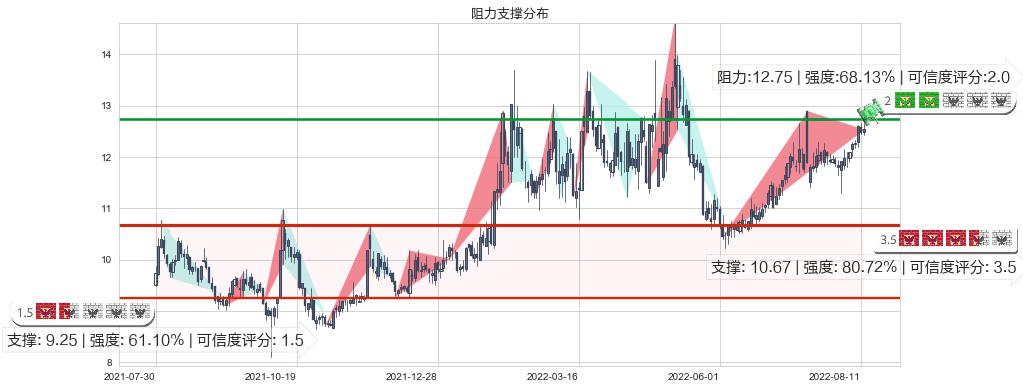 宁波中百(sh600857)阻力支撑位图-阿布量化