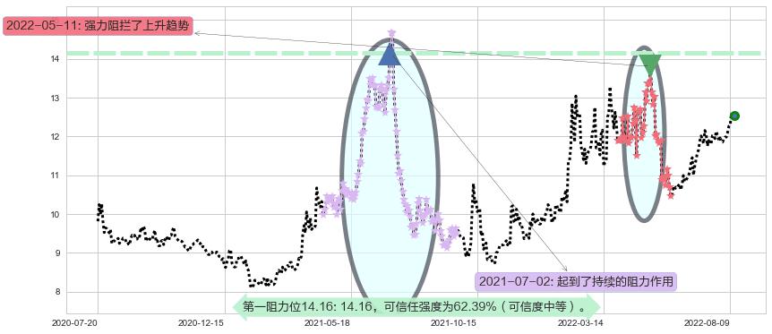 宁波中百阻力支撑位图-阿布量化