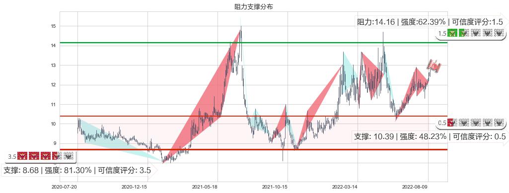 宁波中百(sh600857)阻力支撑位图-阿布量化