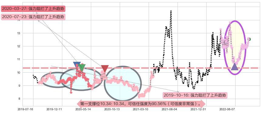 宁波中百阻力支撑位图-阿布量化