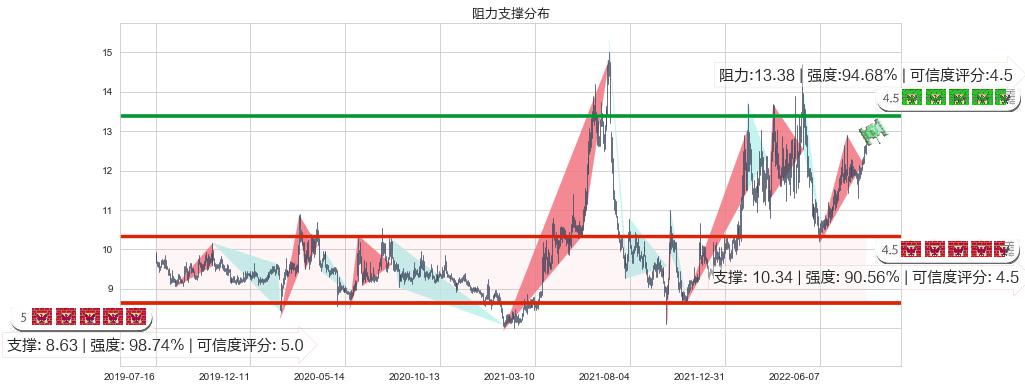 宁波中百(sh600857)阻力支撑位图-阿布量化