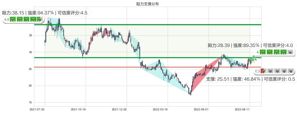 中航高科(sh600862)阻力支撑位图-阿布量化